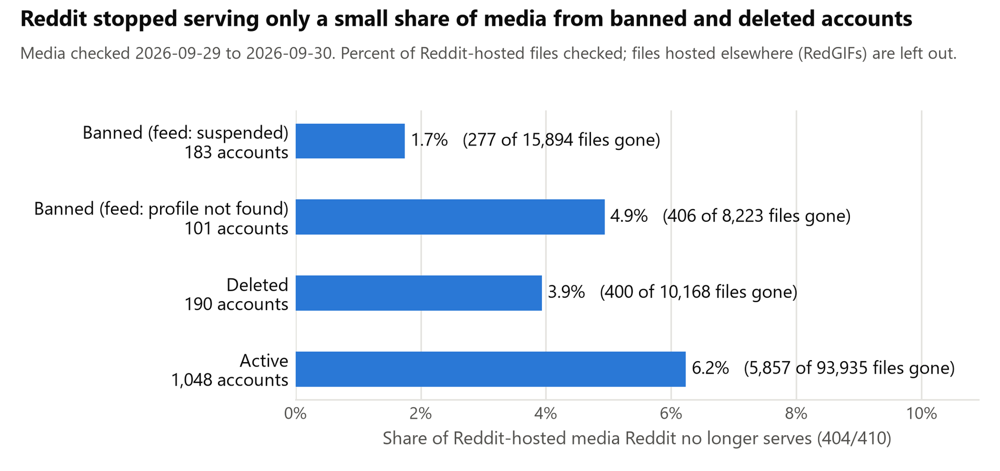Share of held media Reddit no longer serves, by account status